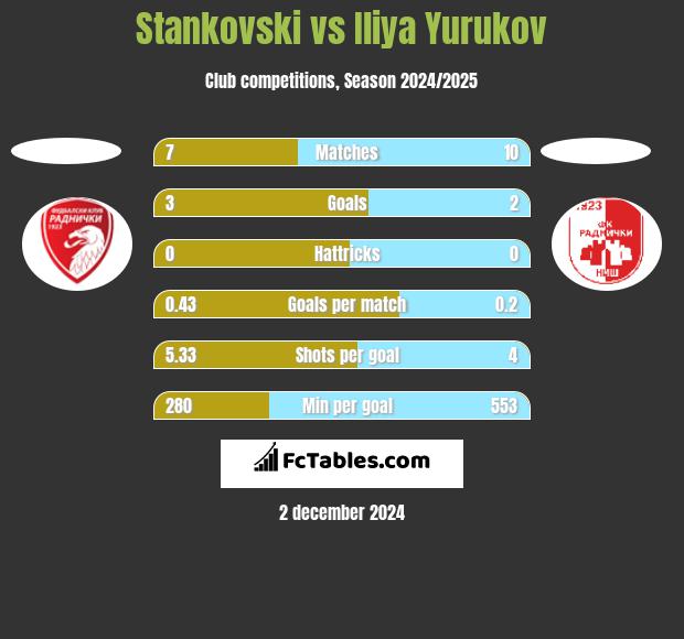 Stankovski vs Iliya Yurukov h2h player stats