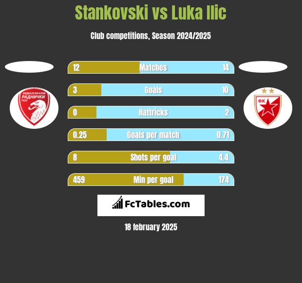 Stankovski vs Luka Ilic h2h player stats