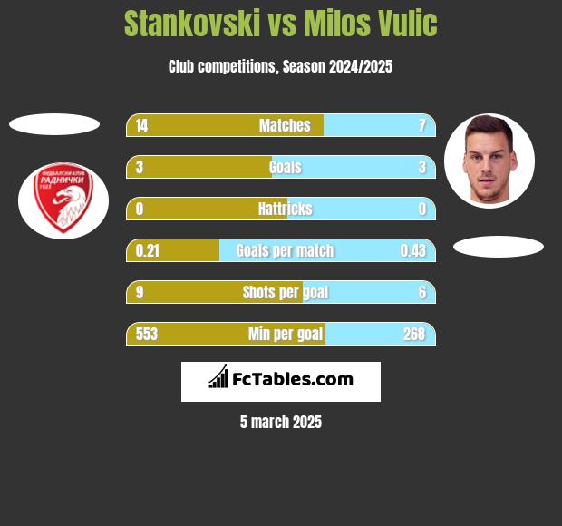 Stankovski vs Milos Vulic h2h player stats