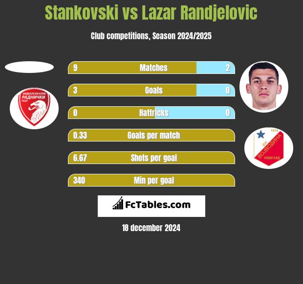 Stankovski vs Lazar Randjelovic h2h player stats