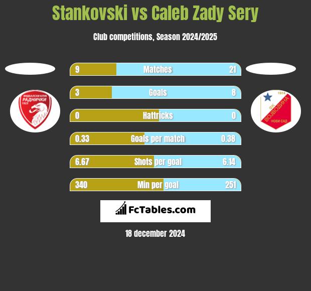 Stankovski vs Caleb Zady Sery h2h player stats