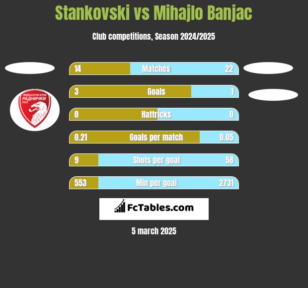 Stankovski vs Mihajlo Banjac h2h player stats