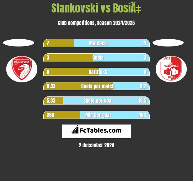 Stankovski vs BosiÄ‡ h2h player stats