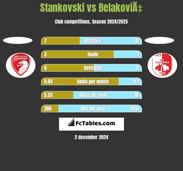 Stankovski vs BelakoviÄ‡ h2h player stats