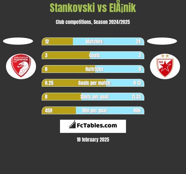 Stankovski vs ElÅ¡nik h2h player stats