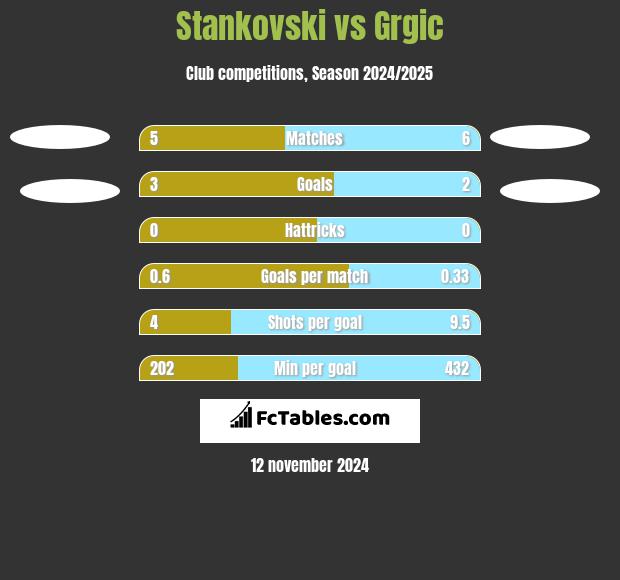 Stankovski vs Grgic h2h player stats