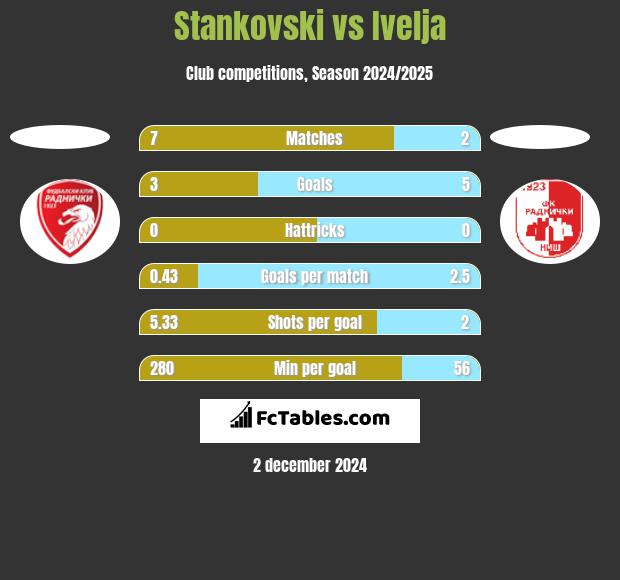 Stankovski vs Ivelja h2h player stats