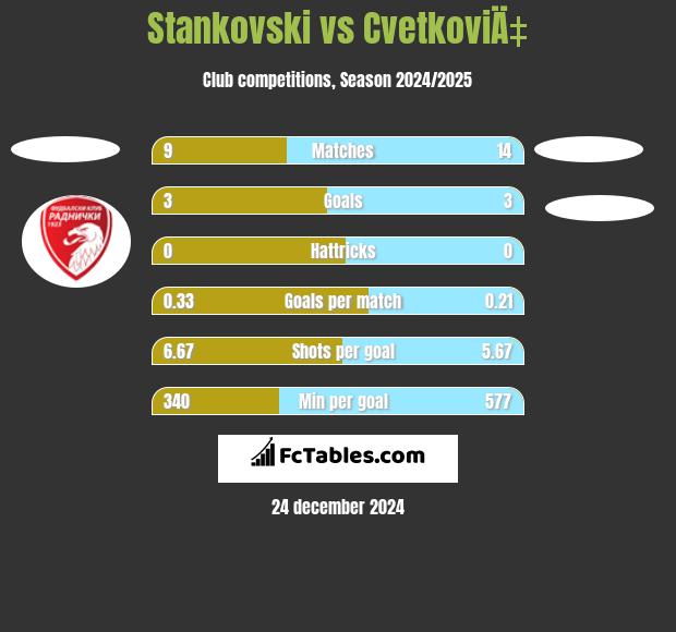 Stankovski vs CvetkoviÄ‡ h2h player stats