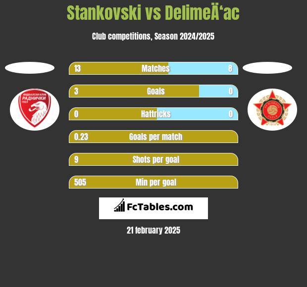 Stankovski vs DelimeÄ‘ac h2h player stats