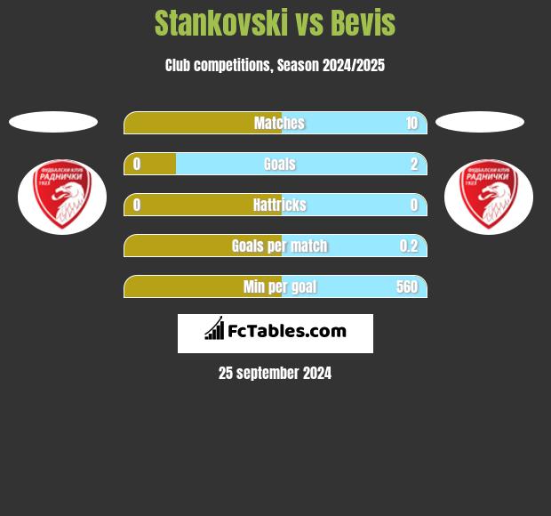 Stankovski vs Bevis h2h player stats