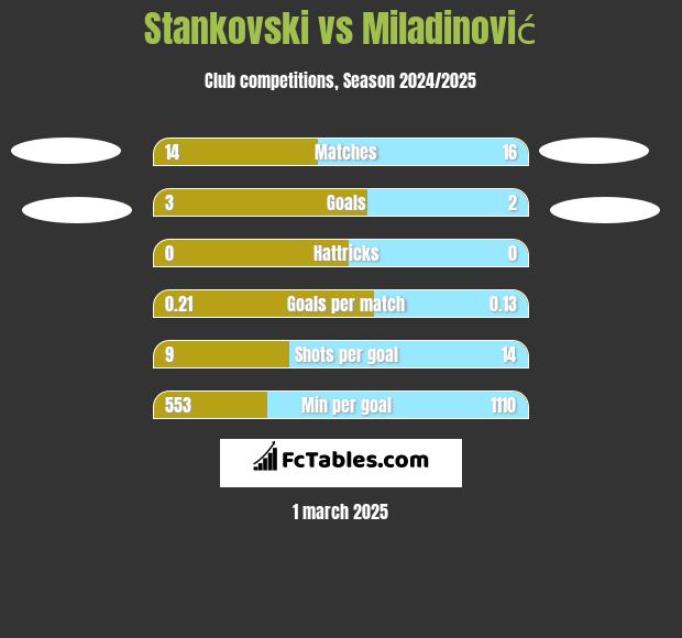 Stankovski vs Miladinović h2h player stats