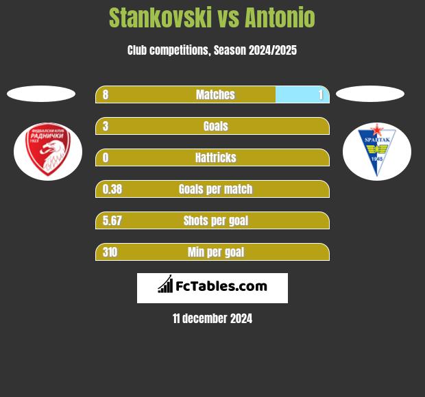 Stankovski vs Antonio h2h player stats