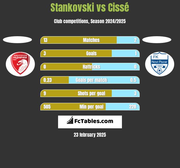 Stankovski vs Cissé h2h player stats