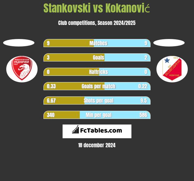 Stankovski vs Kokanović h2h player stats