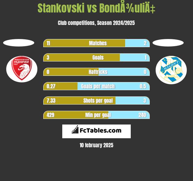 Stankovski vs BondÅ¾uliÄ‡ h2h player stats