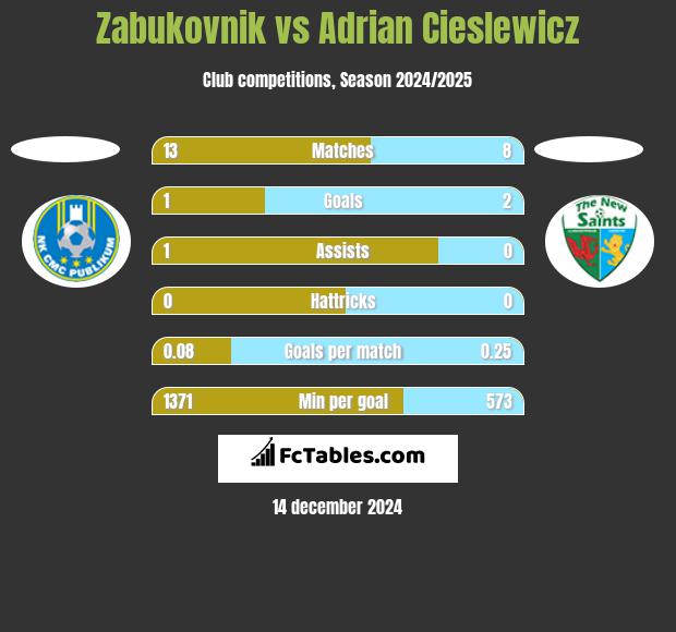 Zabukovnik vs Adrian Cieslewicz h2h player stats