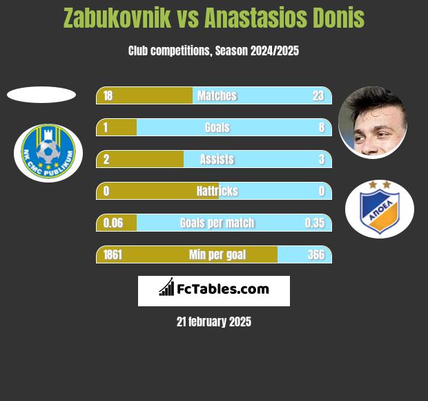 Zabukovnik vs Anastasios Donis h2h player stats