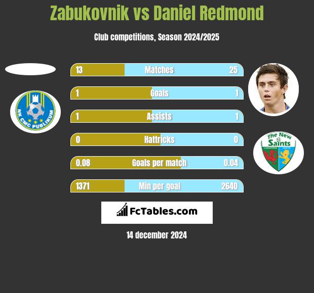 Zabukovnik vs Daniel Redmond h2h player stats