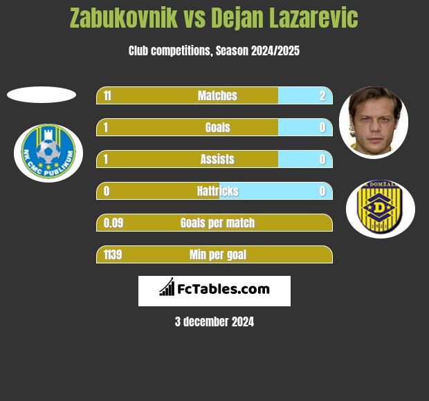 Zabukovnik vs Dejan Lazarevic h2h player stats