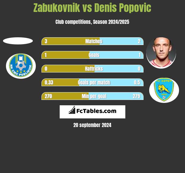 Zabukovnik vs Denis Popovic h2h player stats