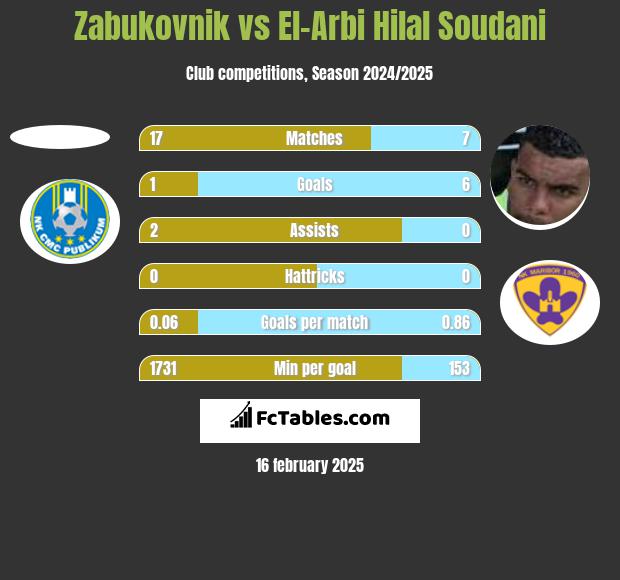 Zabukovnik vs El-Arbi Hilal Soudani h2h player stats