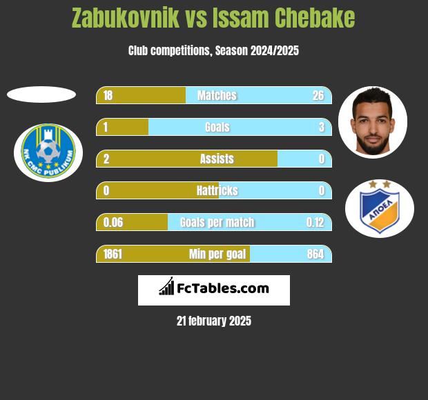 Zabukovnik vs Issam Chebake h2h player stats