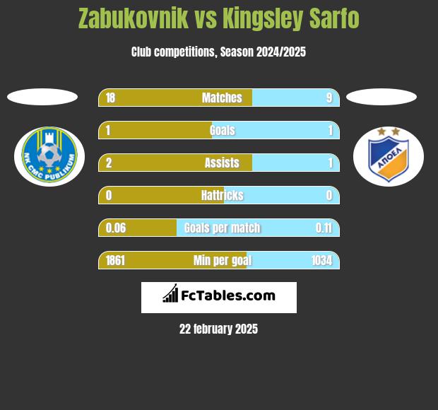 Zabukovnik vs Kingsley Sarfo h2h player stats