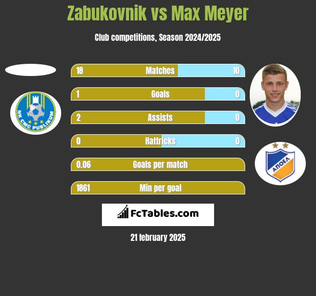 Zabukovnik vs Max Meyer h2h player stats