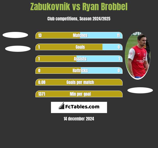 Zabukovnik vs Ryan Brobbel h2h player stats