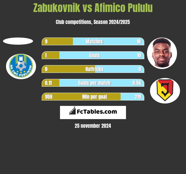 Zabukovnik vs Afimico Pululu h2h player stats