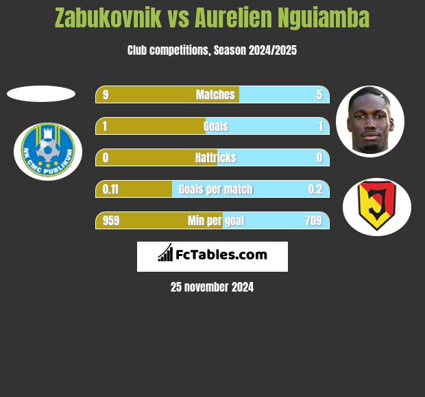 Zabukovnik vs Aurelien Nguiamba h2h player stats