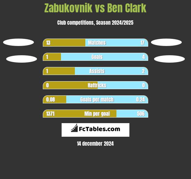 Zabukovnik vs Ben Clark h2h player stats