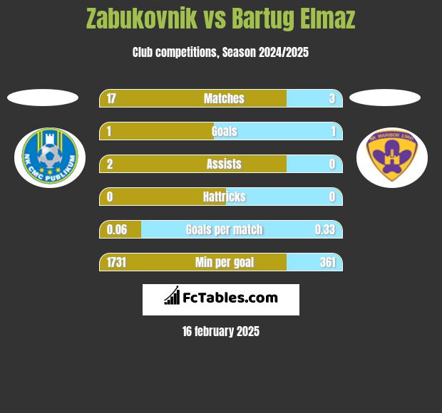 Zabukovnik vs Bartug Elmaz h2h player stats