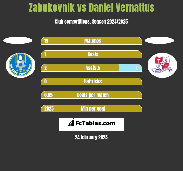 Zabukovnik vs Daniel Vernattus h2h player stats