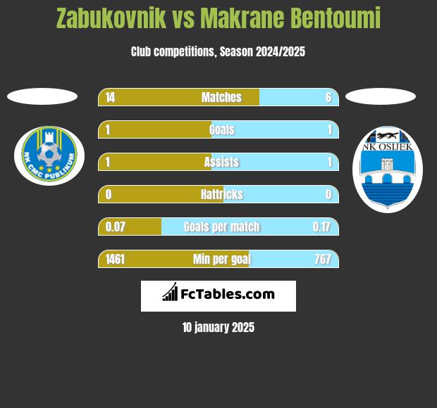 Zabukovnik vs Makrane Bentoumi h2h player stats