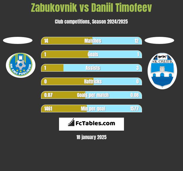 Zabukovnik vs Daniil Timofeev h2h player stats