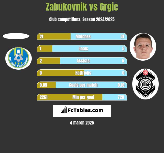 Zabukovnik vs Grgic h2h player stats