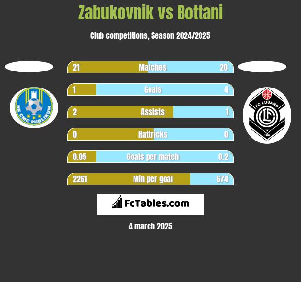 Zabukovnik vs Bottani h2h player stats