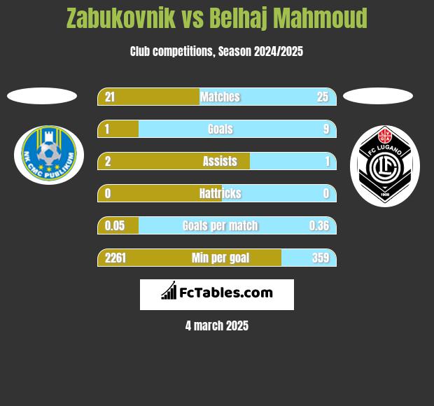 Zabukovnik vs Belhaj Mahmoud h2h player stats