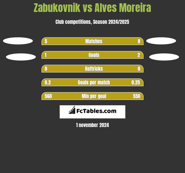 Zabukovnik vs Alves Moreira h2h player stats