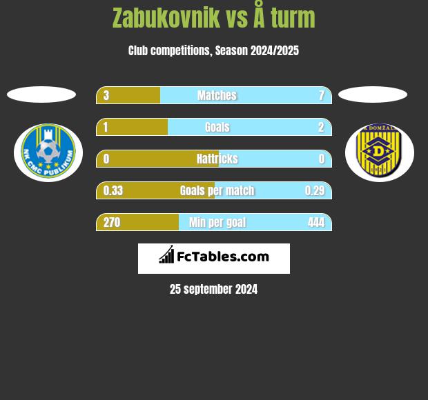 Zabukovnik vs Å turm h2h player stats