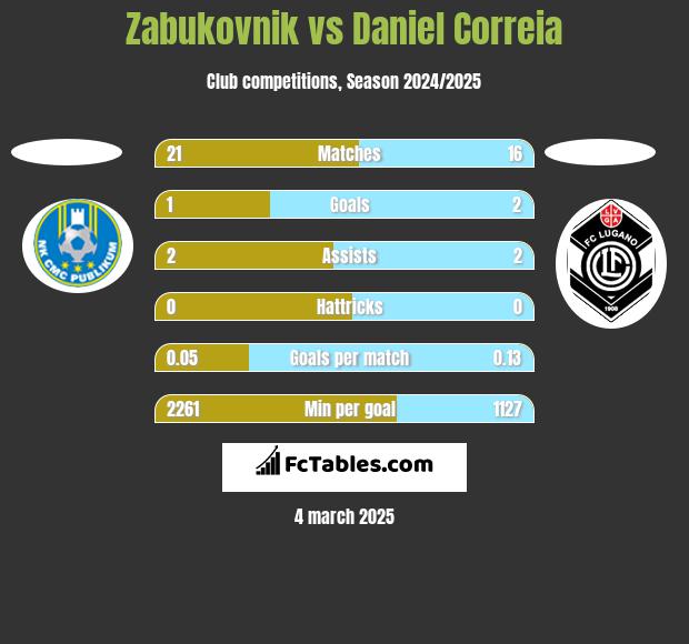 Zabukovnik vs Daniel Correia h2h player stats