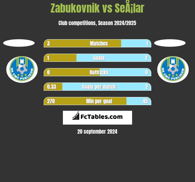 Zabukovnik vs SeÅ¡lar h2h player stats