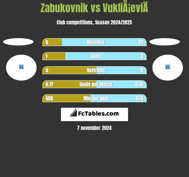 Zabukovnik vs VukliÅ¡eviÄ h2h player stats