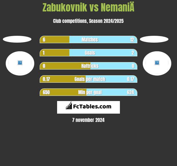 Zabukovnik vs NemaniÄ h2h player stats