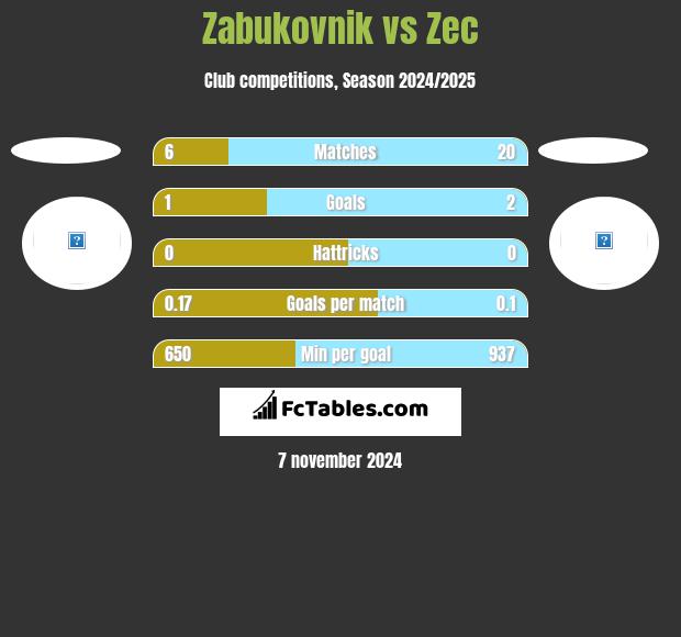 Zabukovnik vs Zec h2h player stats