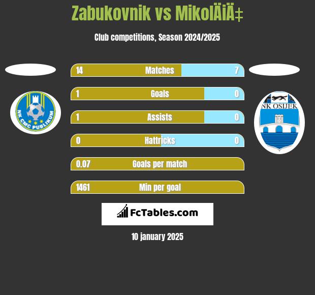 Zabukovnik vs MikolÄiÄ‡ h2h player stats