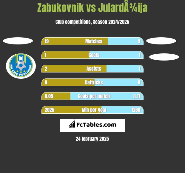 Zabukovnik vs JulardÅ¾ija h2h player stats