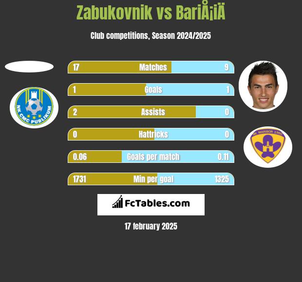 Zabukovnik vs BariÅ¡iÄ h2h player stats