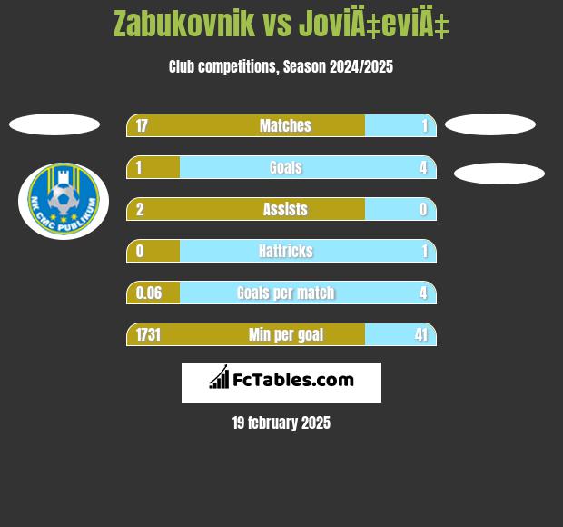 Zabukovnik vs JoviÄ‡eviÄ‡ h2h player stats